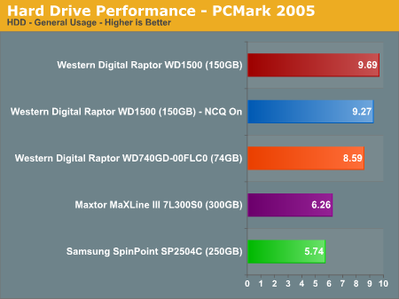 Hard Drive Performance - PCMark 2005